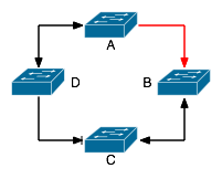4 Switches, Spanning-Tree, and a Unidirectional Link