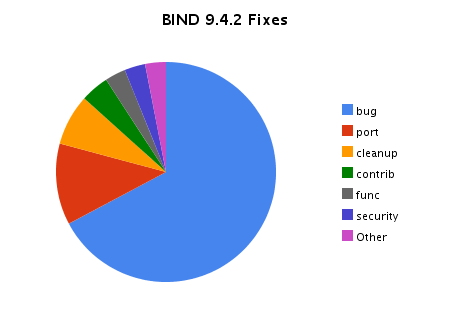 BIND 9.4.2 Fix Distribution