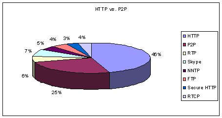 HTTP vs P2P