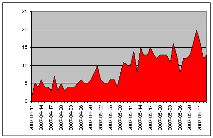 RSS Subscriber Growth as of Jun 4, 2006.